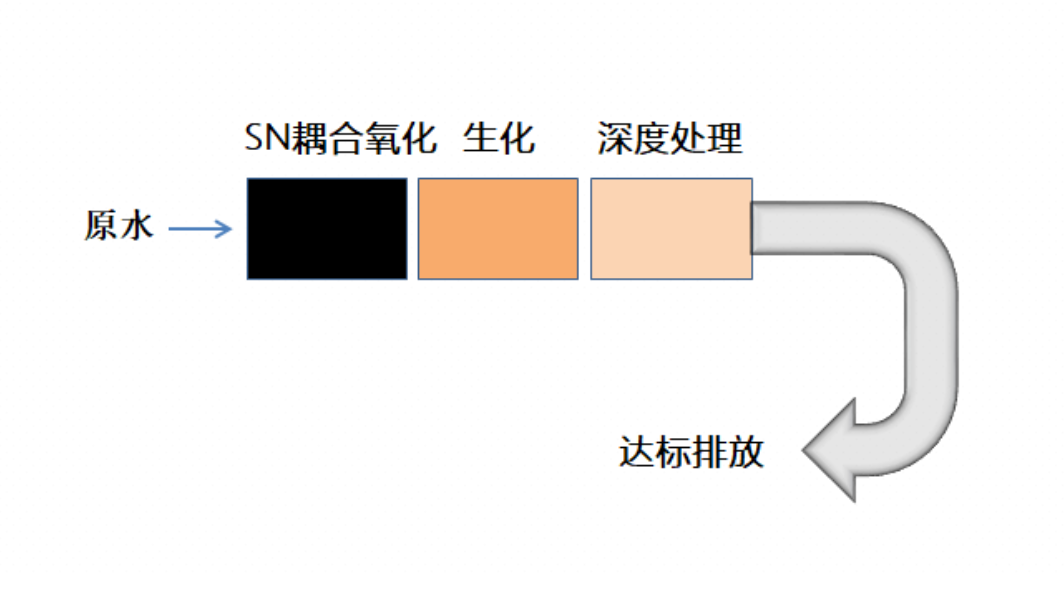 勃發非膜法處理（lǐ）技術